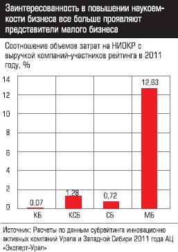 Соотношение объемов затрат на НИОКР с выручкой компаний-участников рейтинга в 2011 году