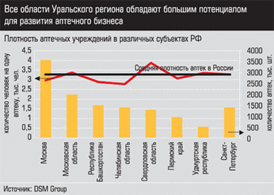 Плотность аптечных учреждений в различных субъектах РФ