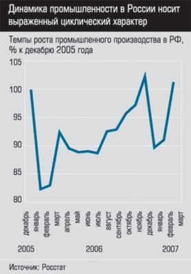 Темпы роста промышленного производства в РФ