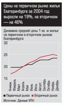 Динамика средней цены 1 кв.м жилья на первичном и вторичном рынках Екатеринбурга