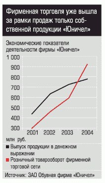 Экономические показатели деятельности фирмы "Юничел" Экономические показатели деятельности фирмы "Юничел"