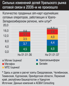 Количество проданных sim-карт крупнейших сотовых операторов, работающих в Урало-Западносибирском регионе