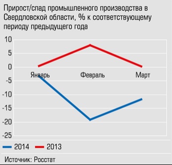 Прирост/спад промышленного производства в Свердловской области, % к соответствующему периоду предыдущего года