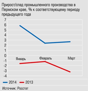 Прирост/спад промышленного производства в Пермсом крае, % к соответствующему периоду предыдущего года