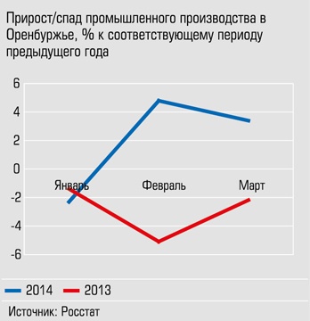 Прирост/спад промышленного производства в Оренбуржье, % к соответствующему периоду предыдущего года