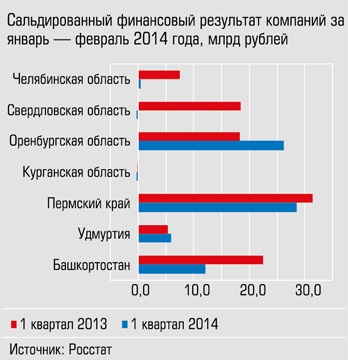Сальдированный финансовый результат компаний за январь-февраль 2014 года, МЛРД рублей