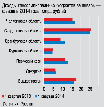 Доходы консолидированных бюджетов за январь-февраль 2014 года, млрд рублей