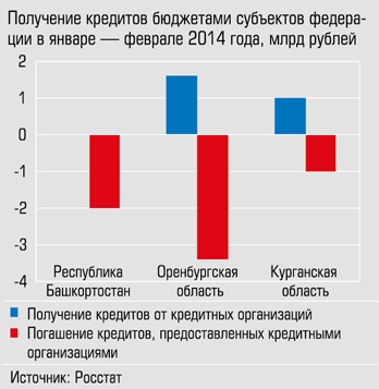 Получе5ние кредитов бюджетами субъектов федерации в январе-феврале 2014 года, млрд рублей