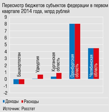 Пересмотр бюджетов субъектов федерации в первом квартале 2014 года, млрд рублей