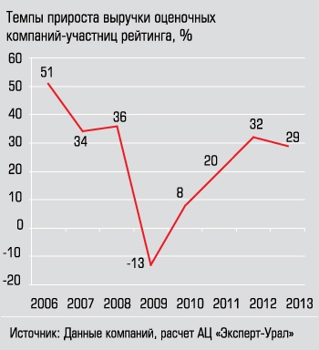 Темпы прироста выручки оценочных компаний-участниц рейтинга, %