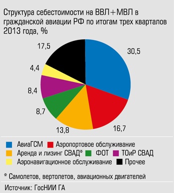 Структура себестоимости на ВВП+МВЛ в граждансой авиации РФ по итогам трех кварталов 2013 года, %