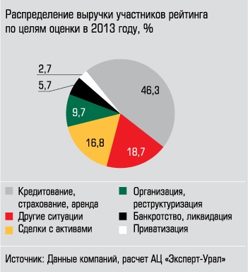 Распределение выручки участников рейтинга по целям оценки в 2013 году, % Распределение выручки участников рейтинга по целям оценки в 2013 году, %