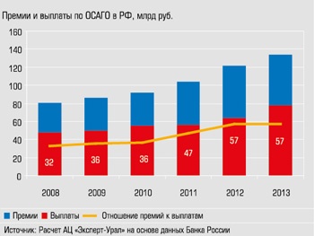 Премии и выплаты по ОСАГО в РФ, млрд рублей Премии и выплаты по ОСАГО в РФ, млрд рублей