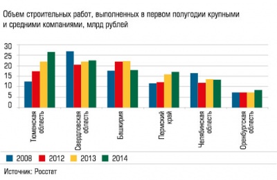 Объем строительных работ, выполненных в первом полугодии крупными и средними компаниями, млрд рублей Объем строительных работ, выполненных в первом полугодии крупными и средними компаниями, млрд рублей