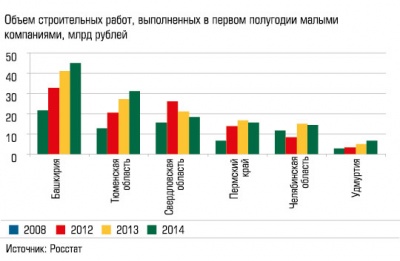 Объем строительных работ, выполненных в первом полугодии малыми компаниями, млрд рублей Объем строительных работ, выполненных в первом полугодии малыми компаниями, млрд рублей