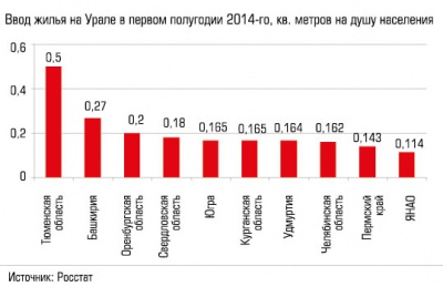 Ввод жилья на Урале в первом полугодии 2014-го, кв. метров на душу населения Ввод жилья на Урале в первом полугодии 2014-го, кв. метров на душу населения