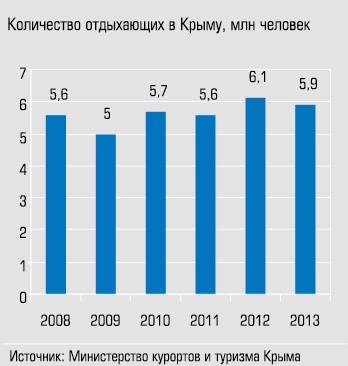 Количество отдыхающих в Крыму