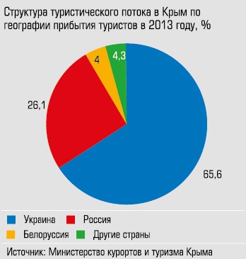 Структурв туристического потока в Крым по географии прибытия туристов в 2013 году, % Структурв туристического потока в Крым по географии прибытия туристов в 2013 году, %