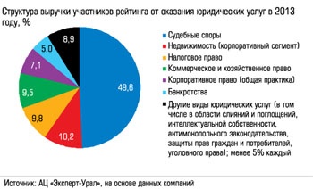 Структура выручки участников рейтинга от оказания юридических услуг в 2013 году, %