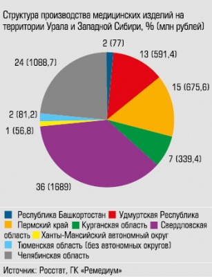 Структура производства медицинских изделий на территории Урала и Западной Сибири, % (млн рублей)