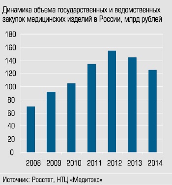 Динамика объема государственных и ведомственных закупок медицинских изделий в России, млрд рублей
