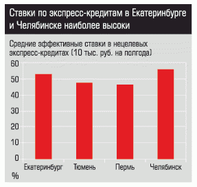 Средние эффективные ставки в нецелевых экспресс-кредитах (10 тыс. руб. на полгода)