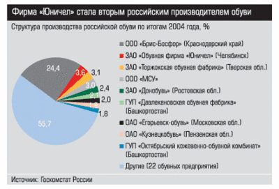 Структура производства российской обуви по итогам 2004 года, % Структура производства российской обуви по итогам 2004 года, %
