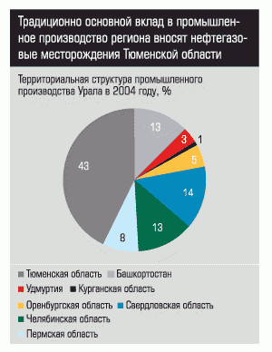 Территориальная структура промышленного производства Урала в 2004 году, %