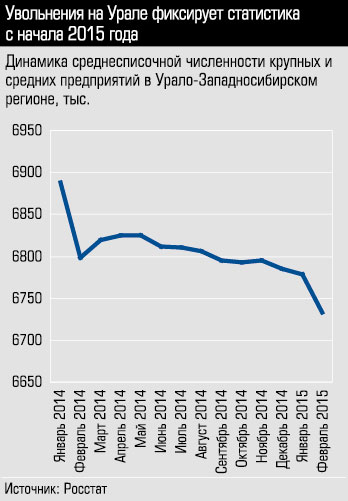 Динамика среднесписочной численности крупных и средних предприятий в Урало-Западносибирском регионе, тыс