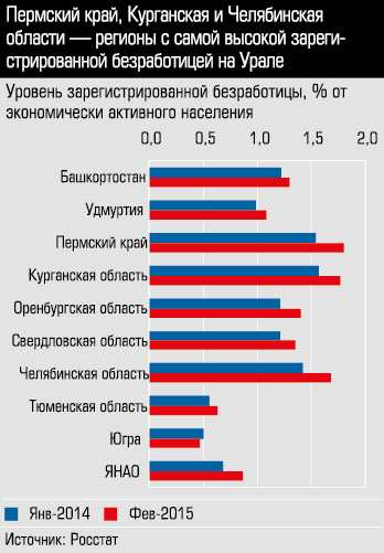 Уровень зарегистрированной безработицы, % от экономически активного населения