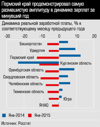 Динамика реальной зараьотной платы, % к соответствующему месяцу предыдущего года