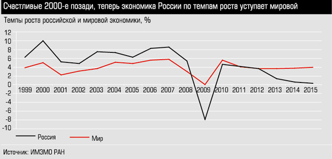 Темпы роста российской и мировой экономики, %