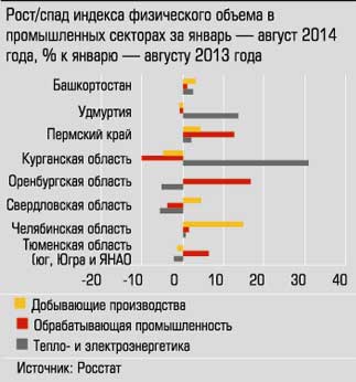 Рост/спад индекса физического объема в промышленных секторах за январь-август 2014 года, % к январю-августу 2013 года