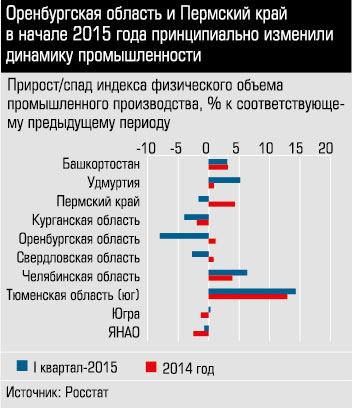 Прирост/спад индекса физического объема промышленного производства, % к соответствующему предыдущему периоду