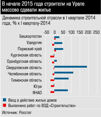 Динамика строительной отрасли в 1 квартале 2014 года, % к 1 кварталу 2014