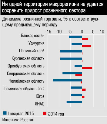 Динамика розничной торговли, % к соответствующему предыдущему периоду