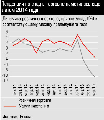 Динамика розничного сектора , прирост/спад (%) к соответствующему месяцу предыдущего года