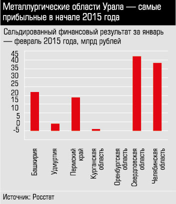 Сальдированный финансовый результат за январь-февраль 2015 года, млрд рублей