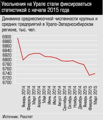 Динамика среднесписочной численности крупных и средних предприятий в Урало-Западносибирском регионе, тыс. чел.