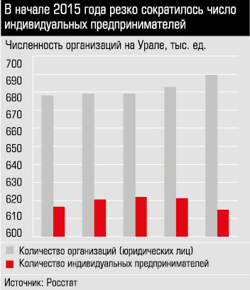 Численность организаций на Урале, тыс. ед.