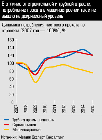 Динамика потребления листового проката по отраслям (2007 год-100%), %
