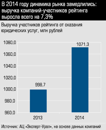 Выручка участников рейтинга от оказания юридических услуг, млн рублей