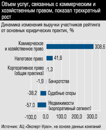 Динамика изменения выручки участников рейтинга от основных юридических практик, %