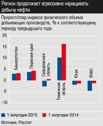 Прирост/спад индекса физического объема добывающих производств, % к соответствующему периоду предыдущего года