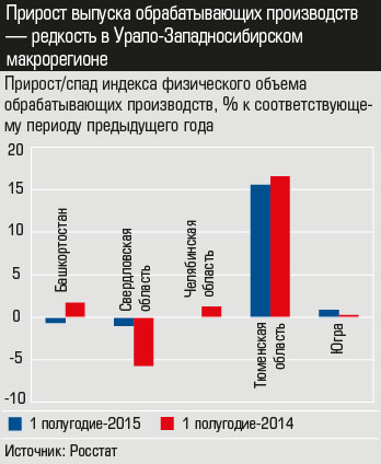 Прирост/спад индекса физического объема обрабатывающих производств, % к соответствующему периоду предыдущего года
