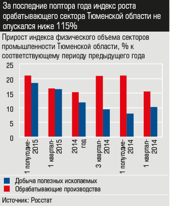 Прирост индекса физического объема секторов промышленности Тюменской области, % к соответствующему периоду предыдущего года