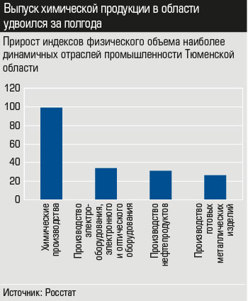 Прирост индексов физического объема наиболее динамичных отраслей промышленности Тюменской области