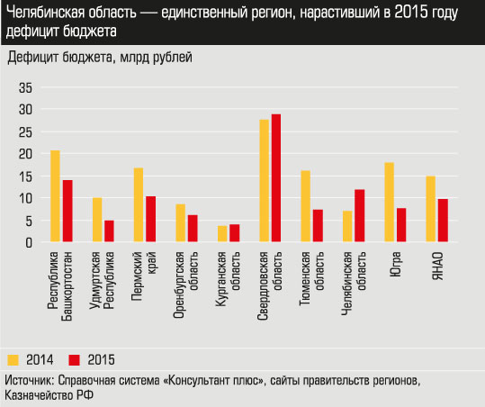 Дефицит бюджета, млрд рублей