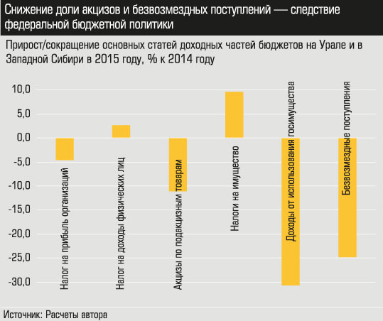 Прирост/сокращение основных статей доходных частей бюджетов на Урале и в Западной Сибири в 2015 году, % к 2014 году