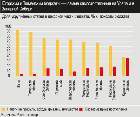 Доля укрупненных статей в доходной части бюджета, % к доходам бюджета